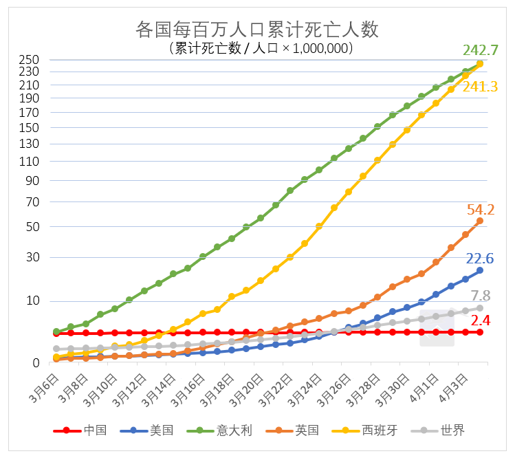全球疫情死亡人数最多前20位，全球疫情死亡人数排名及数据分析